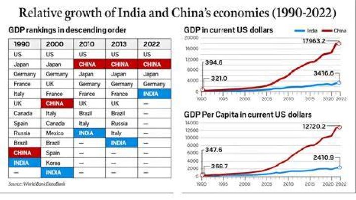 
GDP growth, relative to pre-Covid levels, to double to 8.0% in Q2 FY2023: ICRA 