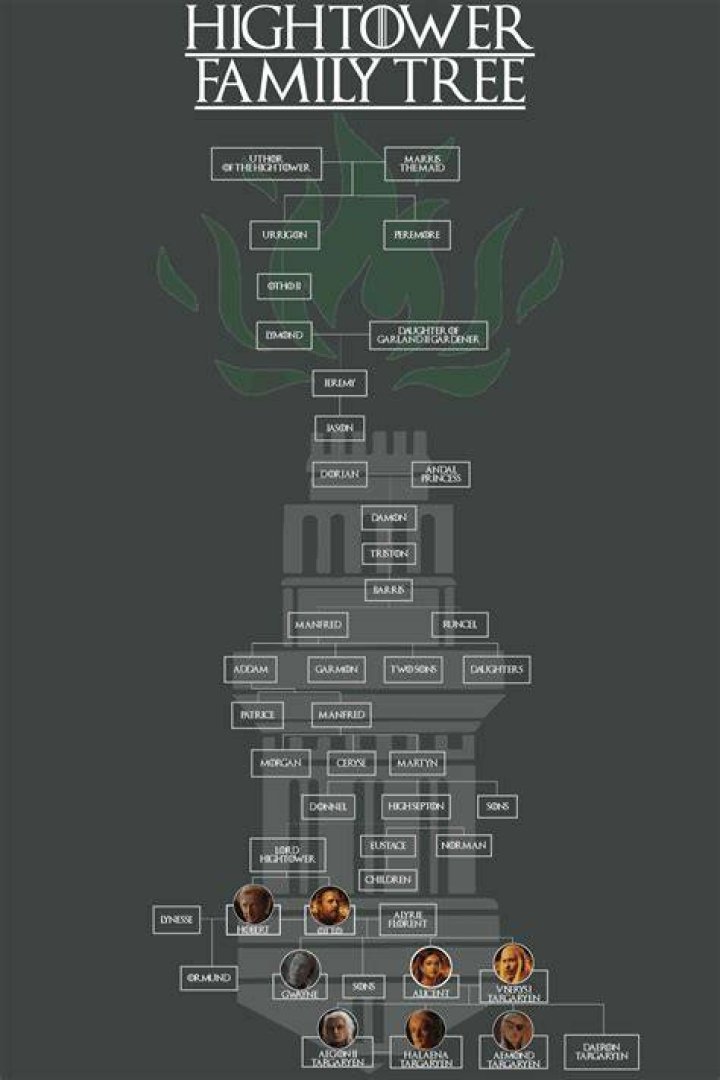 
‘The Hand’ Who Are Otto and Alicent Hightower? Sketch Of Hightower Family Tree 