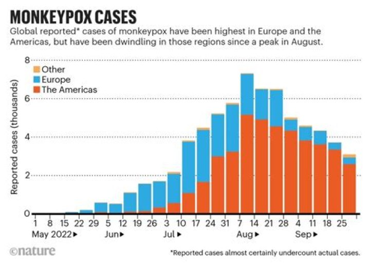 
US reports nearly 24,000 monkeypox cases 