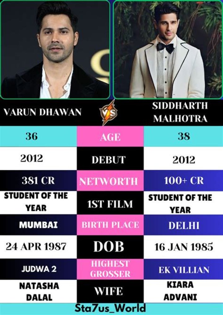 
Varun Dhawan Height, Weight, Net Worth, Age, Birthday, Wikipedia, Who, Nationality, Biography 